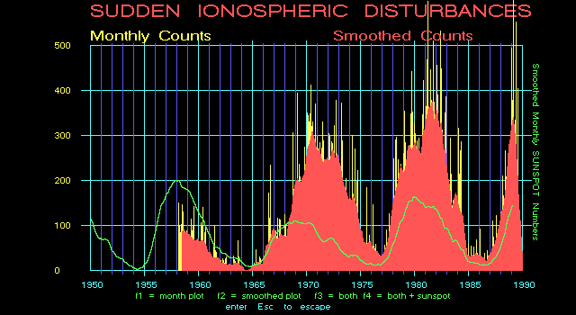 Sudden Ionospheric Disturbances graph