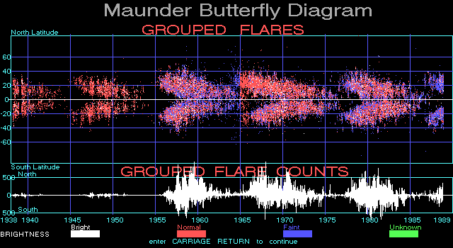 Maunder Butterfly Diagram of grouped solar flares