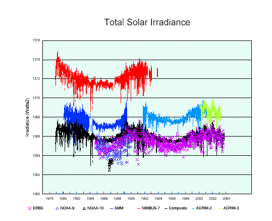 Graph of solar irradiance