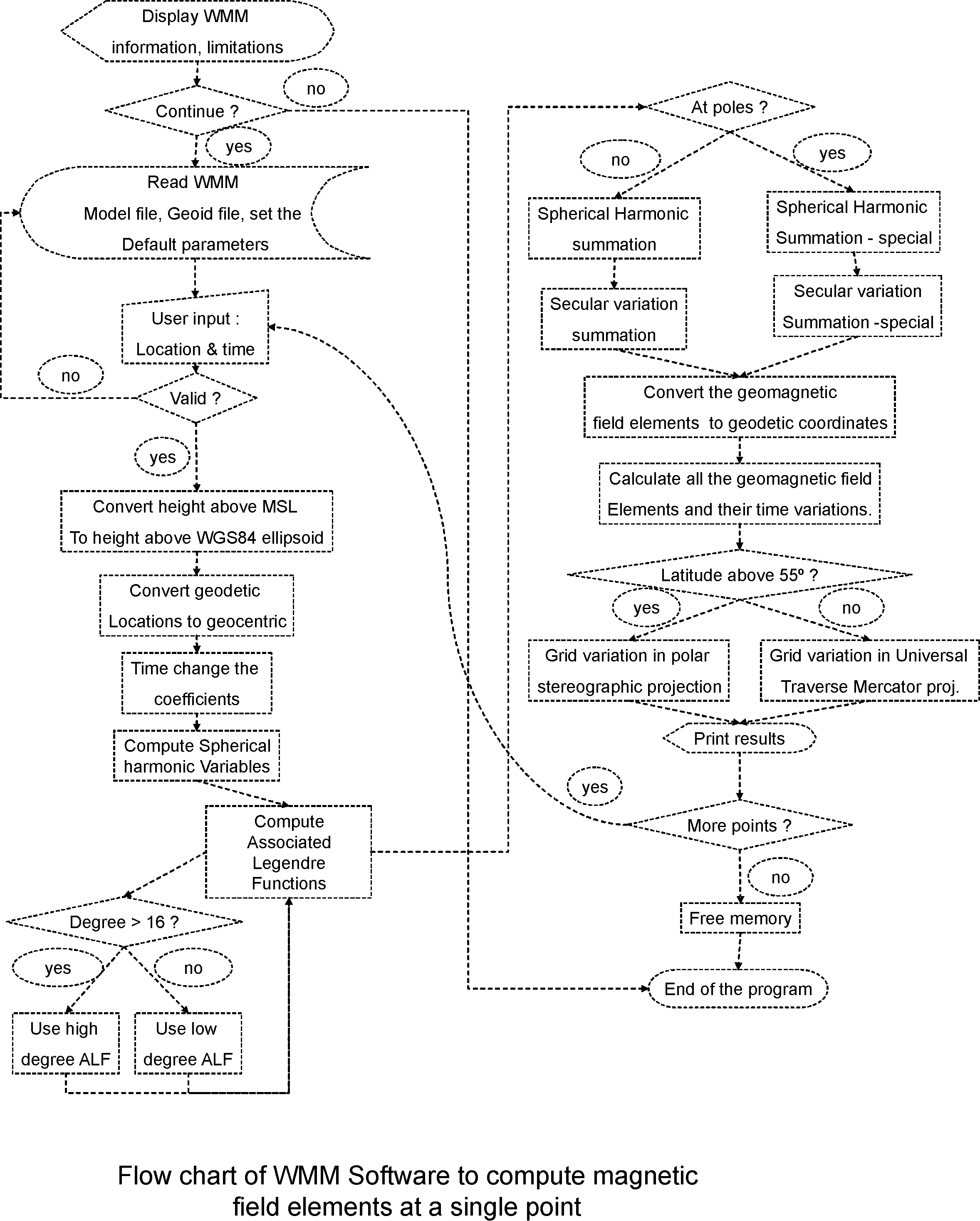 World Magnetic Chart