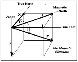 More Information About Geomagnetic Fields |