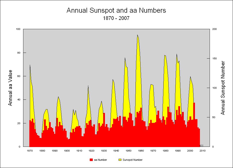 Число аа. Daily Sunspot numbers. Estimated Sunspot number. Onyx Sunspot. Sunspot Card PNG.