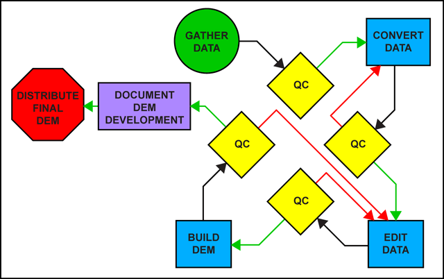 diagram of procedures in DEM development