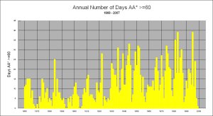 aa Yearly Indices Plot 1868-2007